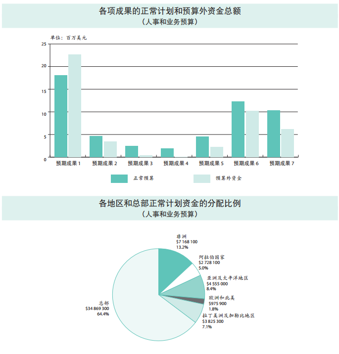 37 C/5 批準本 –《計劃與預(yù)算》