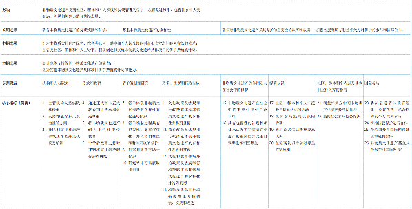 《保護非物質(zhì)文化遺產(chǎn)公約》總體成果框架