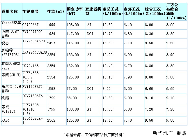 汽車(chē)實(shí)際油耗若高于工信部標(biāo)示 車(chē)企將受罰