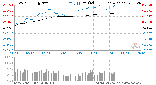 滬指放量大漲2% 熱點輪番領(lǐng) 漲攻克2500關(guān)