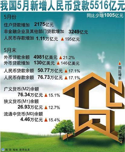 我國(guó)5月新增人民幣貸款5516億元