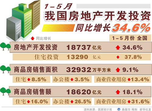 1-5月我國房地產(chǎn)開發(fā)投資同比增長34.6%