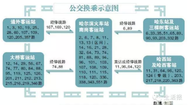 哈爾濱77條公交連通3大火車(chē)站5大客運(yùn)站