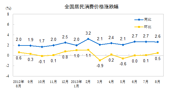 8月全國居民消費價格總水平同比漲2.6% 環(huán)比漲0.5%