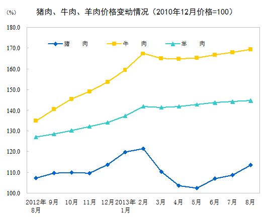 8月全國居民消費價格總水平同比漲2.6% 環(huán)比漲0.5%