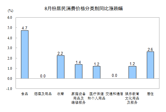 8月全國居民消費價格總水平同比漲2.6% 環(huán)比漲0.5%