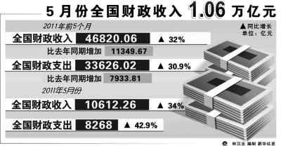 5月全國財政收入何以再破萬億?