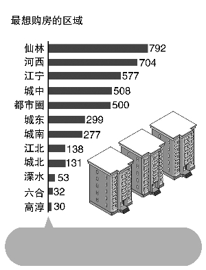 新南京人最想在哪買(mǎi)房？仙林、河西、江寧排在前三名