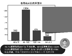 新南京人最想在哪買(mǎi)房？仙林、河西、江寧排在前三名