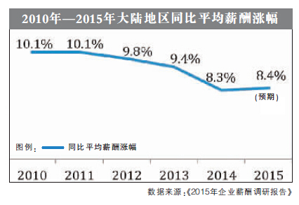滬2015薪酬漲幅預(yù)期達8.3% 民企遠(yuǎn)超國企外企