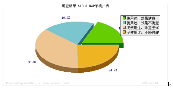 超過三成網(wǎng)絡廣告主希望嘗試WAP手機廣告
