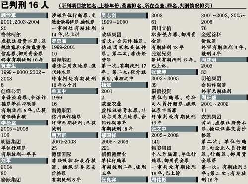內(nèi)地富豪榜成“殺豬榜” 10年共有49人落馬