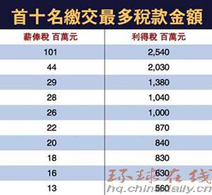大公報:港“打工皇帝”交稅逾億破紀(jì)錄