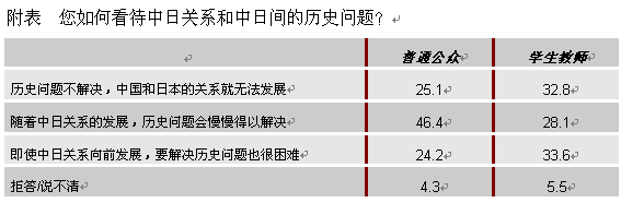 【2012中日輿論調查】推進中日關系發(fā)展的舉措