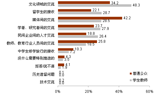 【2012中日輿論調查】推進中日關系發(fā)展的舉措