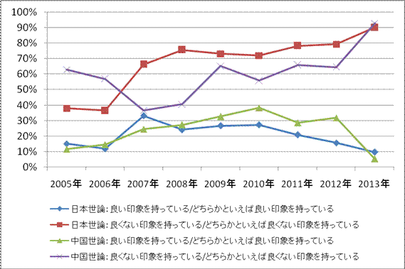 民調(diào)：日中兩國(guó)國(guó)民對(duì)對(duì)方國(guó)家印象出現(xiàn)大幅惡化