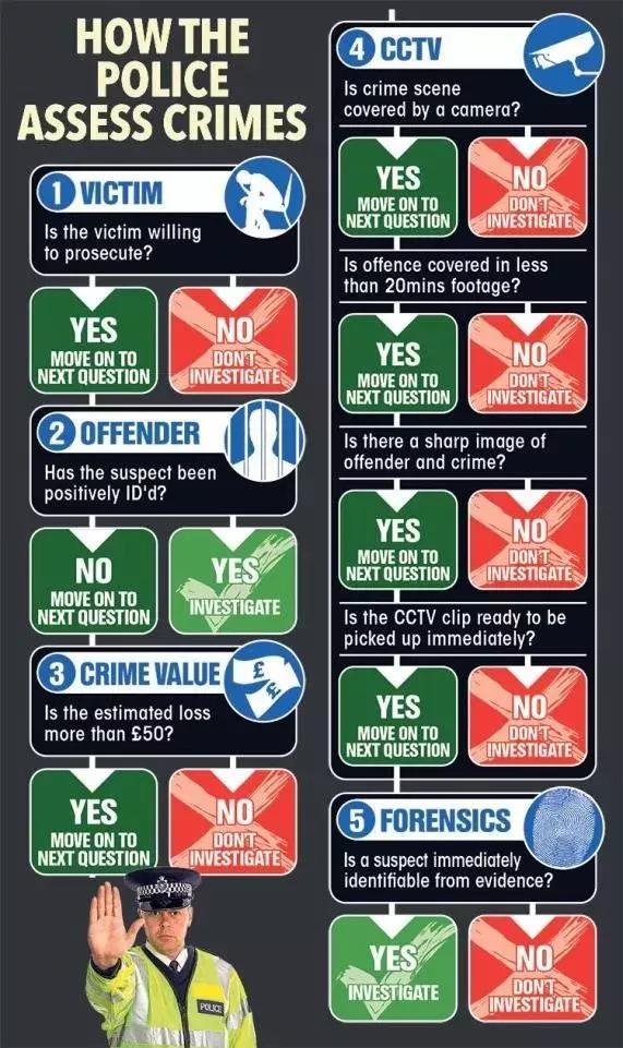 英國警察宣布以后不再管偷竊搶劫！群眾反應炸了！
