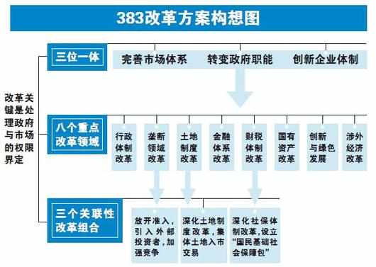 什么是“383”方案？