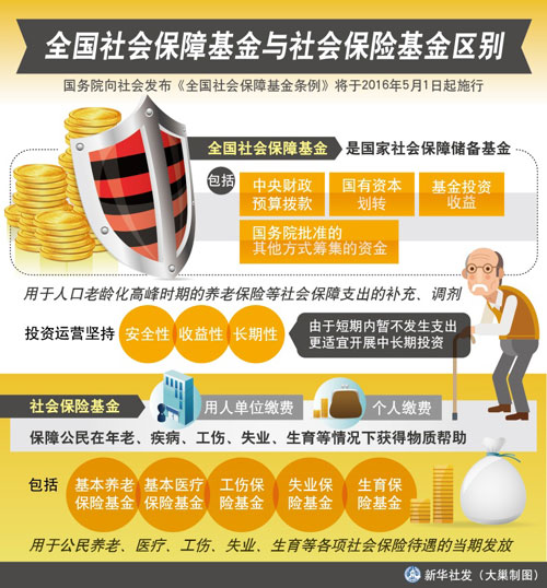 社會(huì)保障基金&社?；? width=