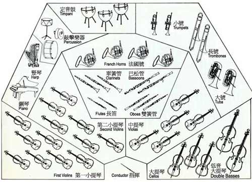 暑假閑逛，我們來(lái)說(shuō)說(shuō)交響樂(lè)團(tuán)