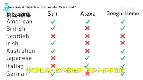 語音助手Siri、Alexa、Google Home遭方言調(diào)戲，英語聽力哪家強(qiáng)？