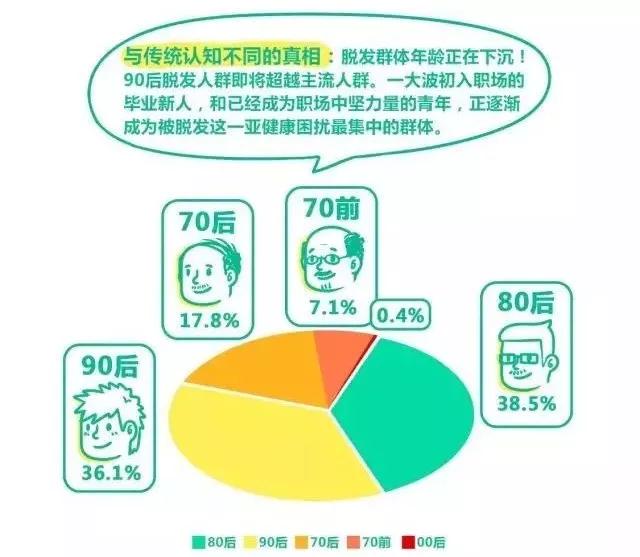 扎心！90后已經(jīng)開始囤防脫發(fā)產(chǎn)品了，你的頭發(fā)還好嗎？