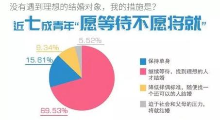 你單身的原因找到了！調查：七成人不愿將就，半數(shù)男生看臉