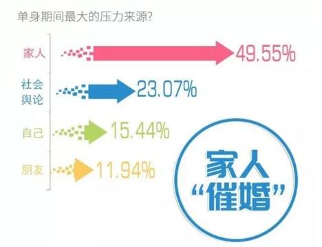 你單身的原因找到了！調查：七成人不愿將就，半數(shù)男生看臉