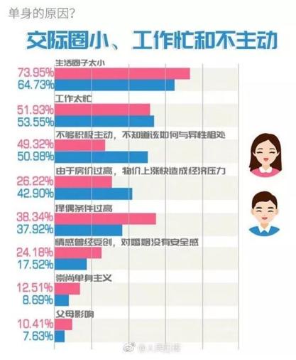 你單身的原因找到了！調查：七成人不愿將就，半數(shù)男生看臉
