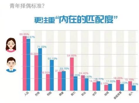 你單身的原因找到了！調查：七成人不愿將就，半數(shù)男生看臉