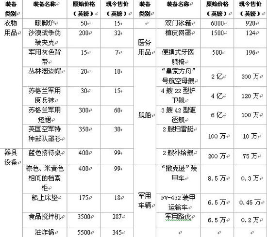 為湊經(jīng)費(fèi) 英國防部廉價甩賣直升機(jī)、航母