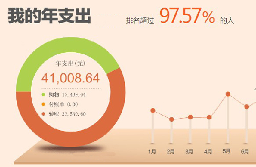 什么是“火箭式消費(fèi)”？