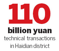 Haidian: Setting the standard in innovation