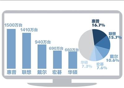 聯(lián)想第四季PC出貨量1410萬臺(tái) 不及惠普位列第二