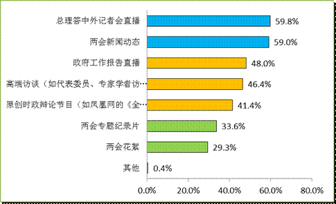 門戶網(wǎng)站決戰(zhàn)“兩會”報道之巔