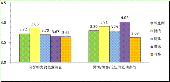 門戶網(wǎng)站決戰(zhàn)“兩會”報道之巔