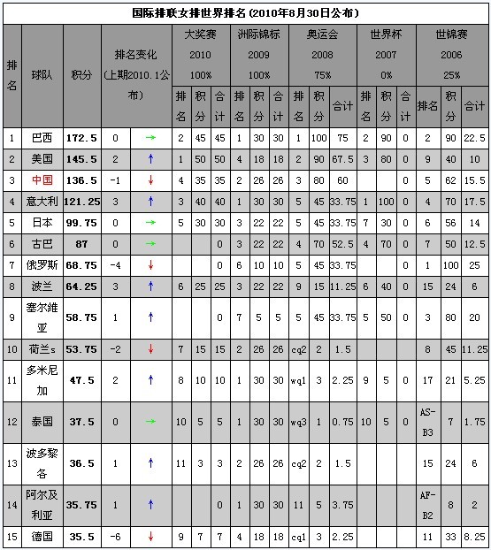 女排最新排名巴西榜首美國(guó)次席 中國(guó)降至第三